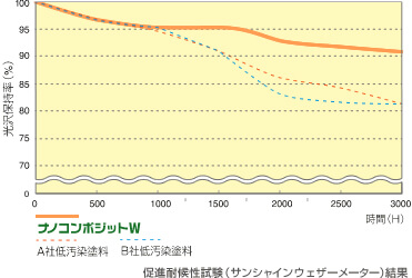 促進耐候性試験(サンシャインウェザーメーター)結果